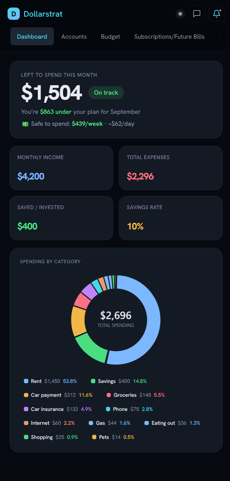 The Dollarstrat dashboard on a phone: $1,504 left to spend this month, an On track badge,
                    a safe-to-spend-per-week figure, income and expense totals, and a spending-by-category
                    doughnut chart.
